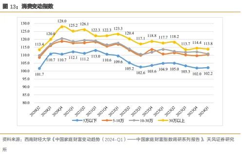 如何理解分化的消费数据