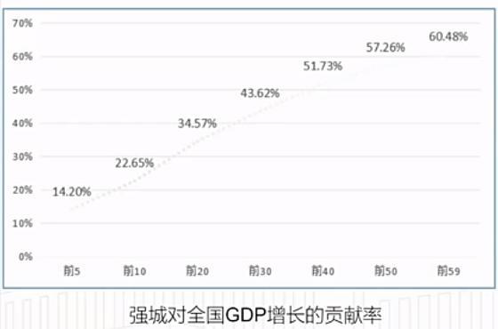 不能“单打”GDP排行榜，中国大城强城指数新发，这59城上榜，长三角最多