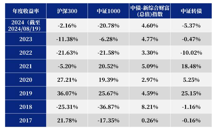 李杰：写在转债三年新低时