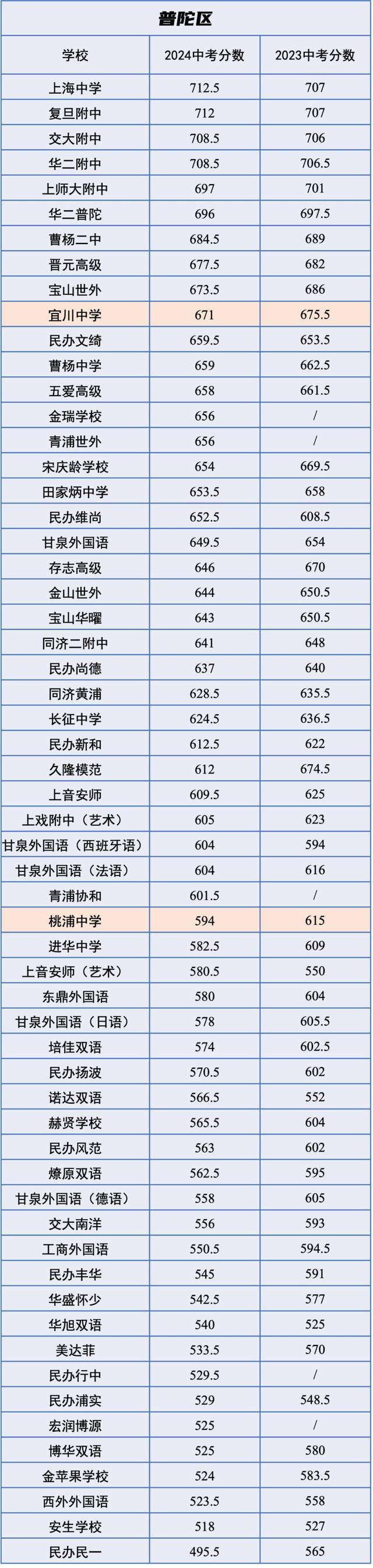 中招｜市重点平均下降12分，2024 VS 2023中考各校「统招分数线」对比！