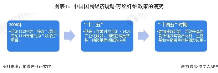 重磅！2024年中国芳纶纤维行业政策汇总及解读（全）政策高度支持芳纶纤维行业发展