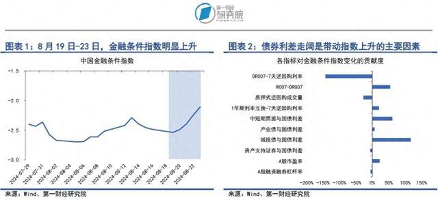 银行间市场流动性边际放松，债券信用利差走阔 | 第一财经研究院中国金融条件指数周报