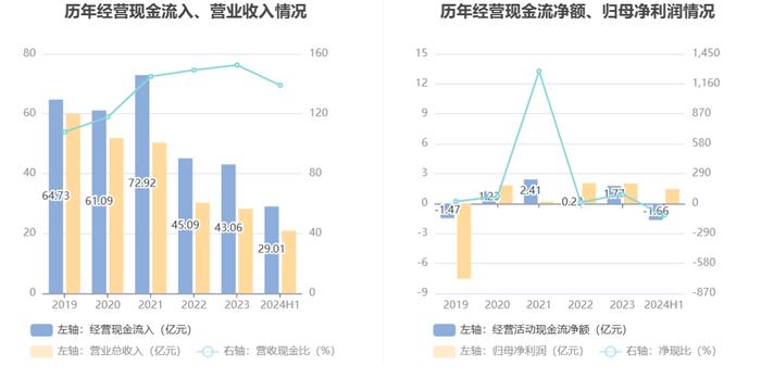 新华都：2024年上半年净利润1.45亿元 同比增长47.68%