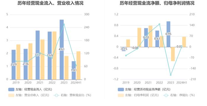 邦彦技术：2024年上半年净利润3841.49万元 同比增长137.66%