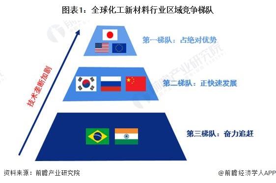 2024年全球化工新材料市场竞争格局分析 市场竞争激烈，大型跨国企业占据主导地位【组图】