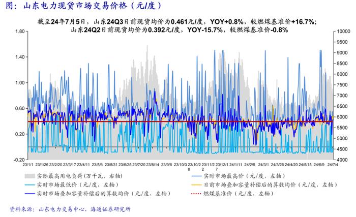 海通大宗商品产业链精品报告系列（18）| 电力市场化改革全景图——寻找系统成本最优解