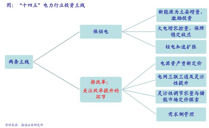 海通大宗商品产业链精品报告系列（18）| 电力市场化改革全景图——寻找系统成本最优解