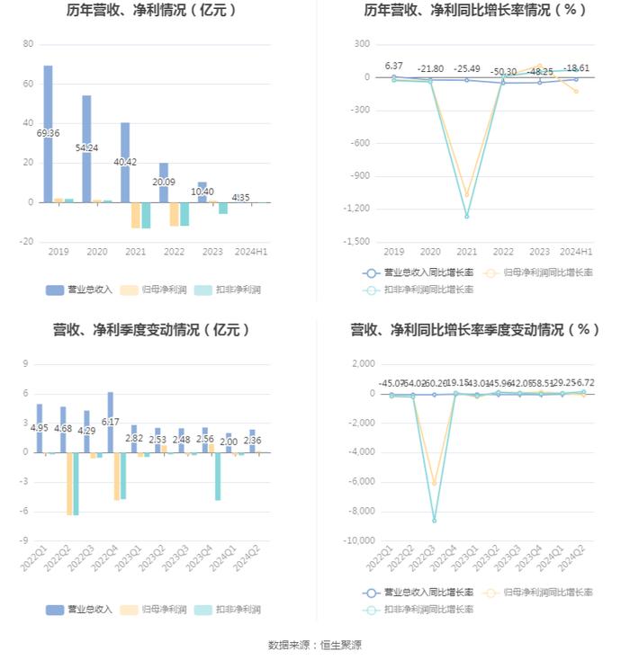 全筑股份：2024年上半年亏损830.02万元