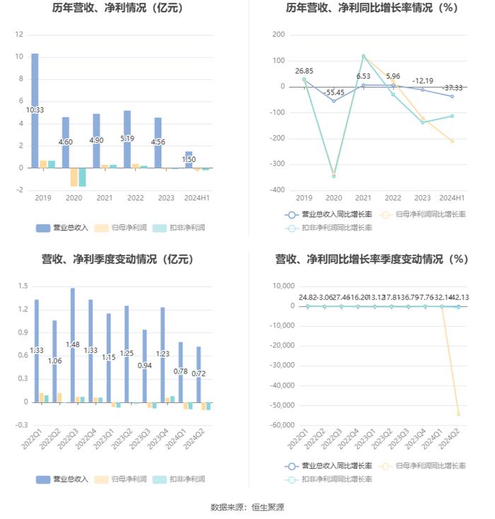 原尚股份：2024年上半年亏损1891.92万元