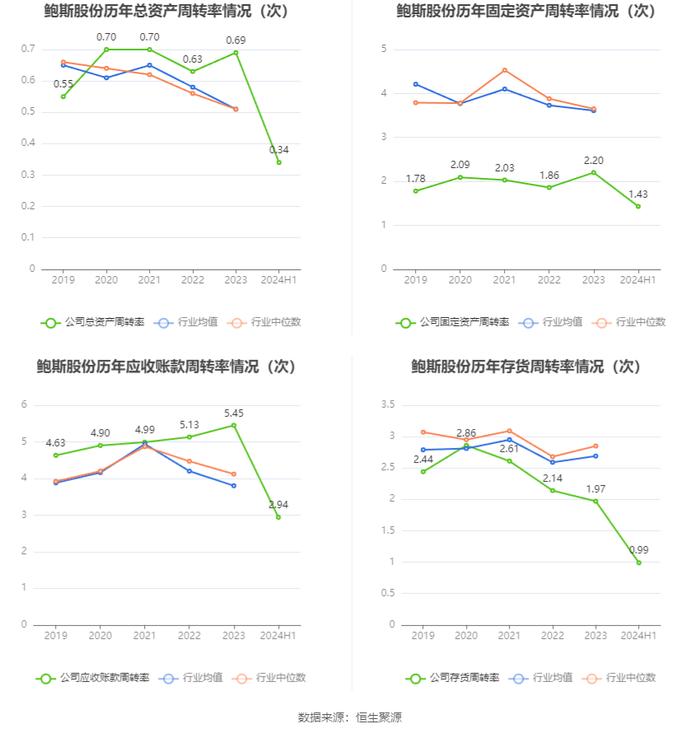 鲍斯股份：2024年上半年净利润同比增长106.18% 拟10派1.5元