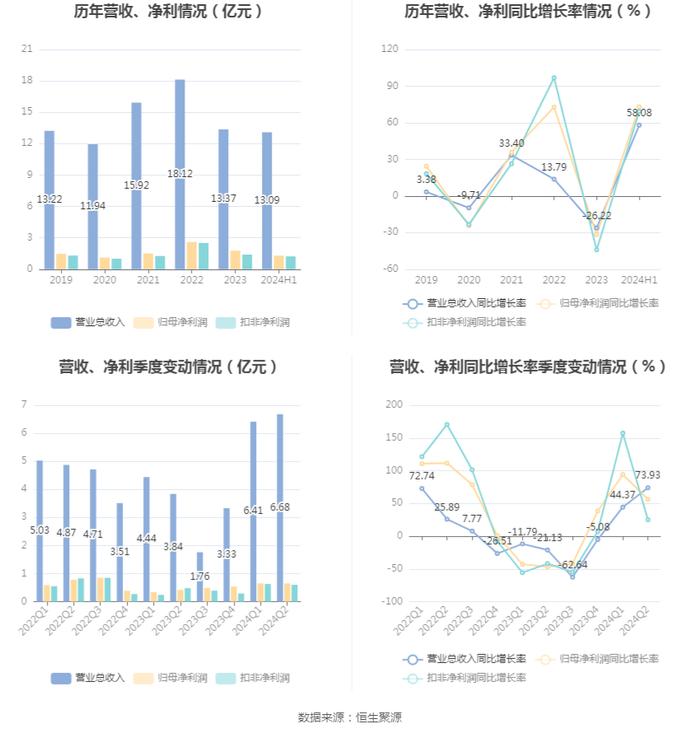 宸展光电：2024年上半年净利润1.30亿元 同比增长73.15%