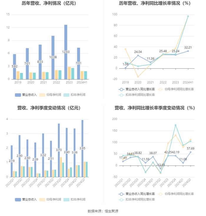 奥锐特：2024年上半年净利润1.89亿元 同比增长96.66%