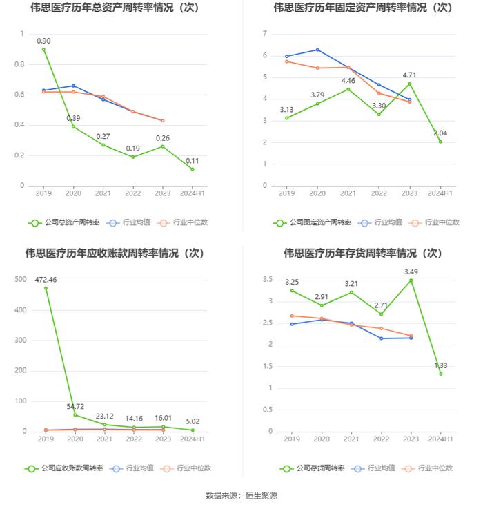 伟思医疗：2024年上半年净利润4962.04万元 同比下降29.67%