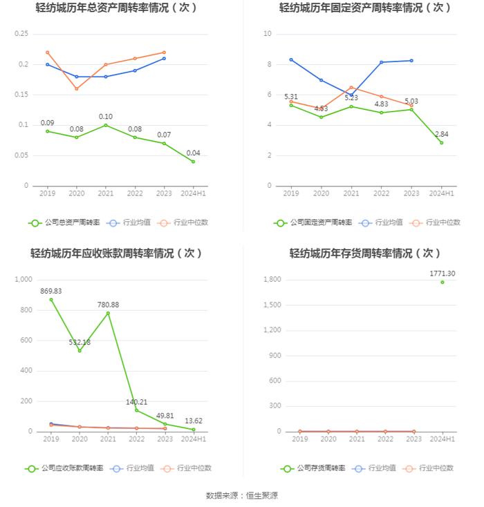 轻纺城：2024年上半年净利润1.78亿元 同比下降12.50%