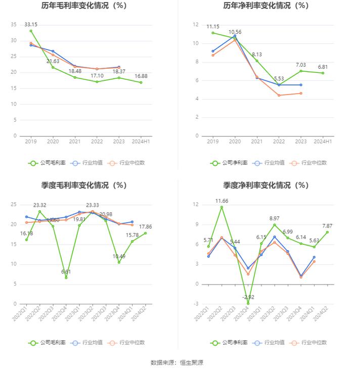 北京利尔：2024年上半年净利润2.13亿元 同比增长11.3%