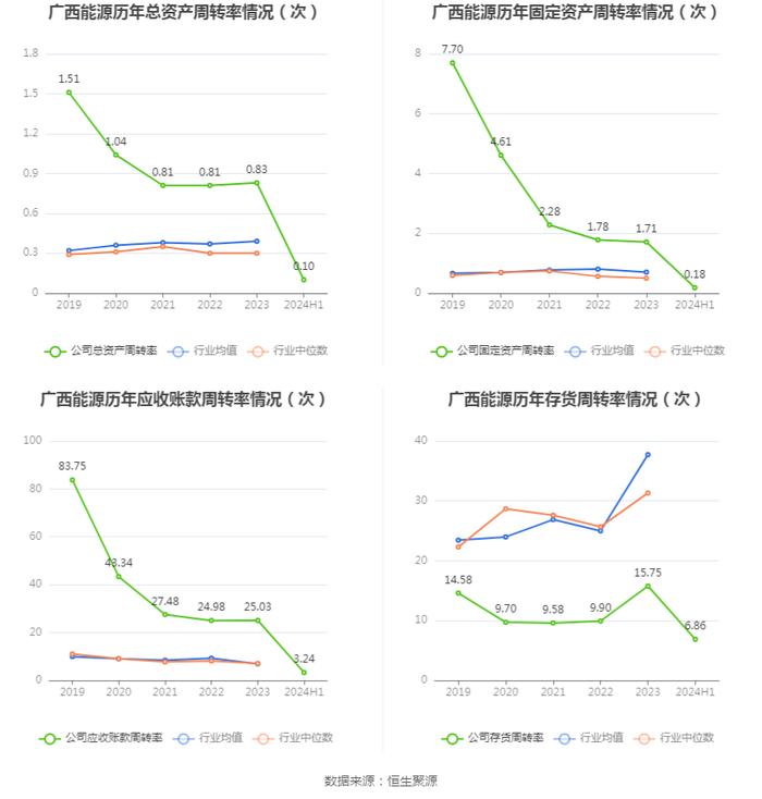 广西能源：2024年上半年净利润1143.74万元 同比增长216.20%