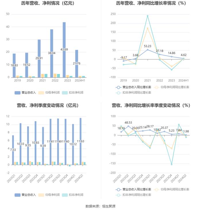 永和股份：2024年上半年净利润1.13亿元 同比增长2.40%