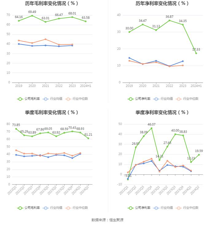 坤恒顺维：2024年上半年净利润1400.09万元 同比下降34.69%