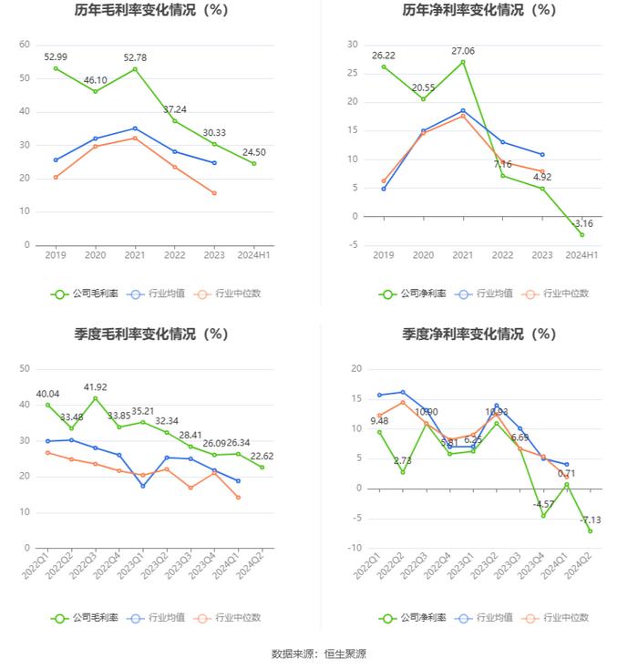 利扬芯片：2024年上半年亏损844.42万元