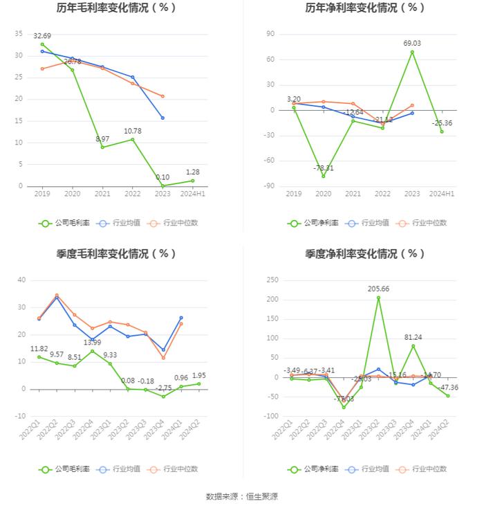 华控赛格：2024年上半年亏损5558.77万元