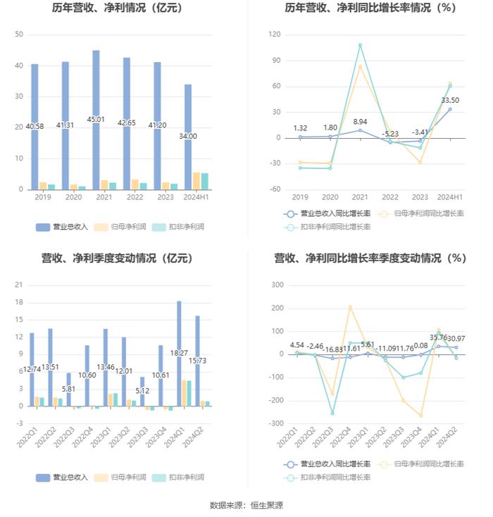 诺普信：2024年上半年净利润5.52亿元 同比增长63.48%