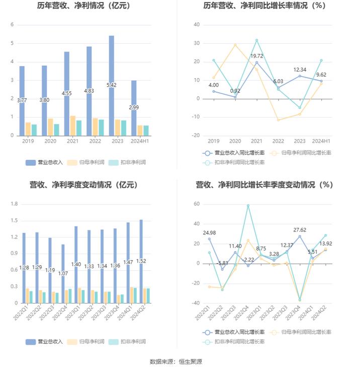 恒而达：2024年上半年净利润5564.82万元 同比增长8.18%