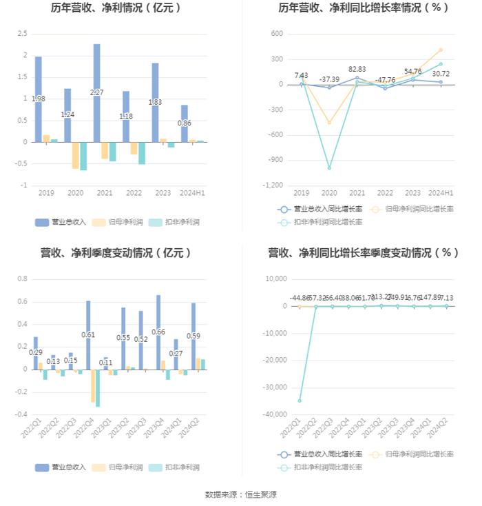 金利华电：2024年上半年盈利562.83万元 同比扭亏