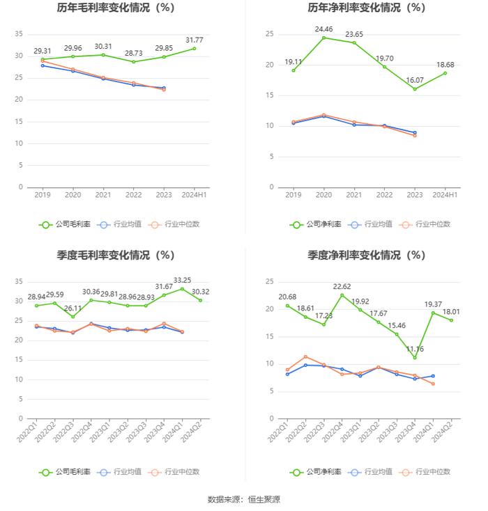 恒而达：2024年上半年净利润5564.82万元 同比增长8.18%