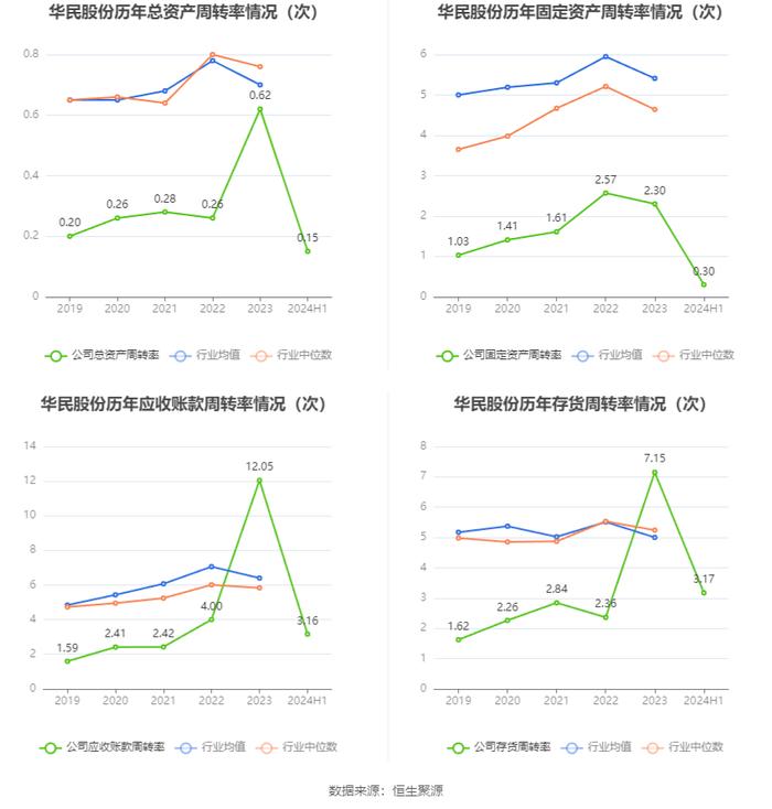 华民股份：2024年上半年亏损1.37亿元