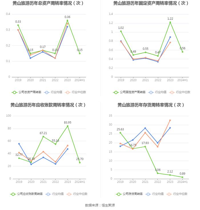 黄山旅游：2024年上半年净利润1.32亿元 同比下降34.10%