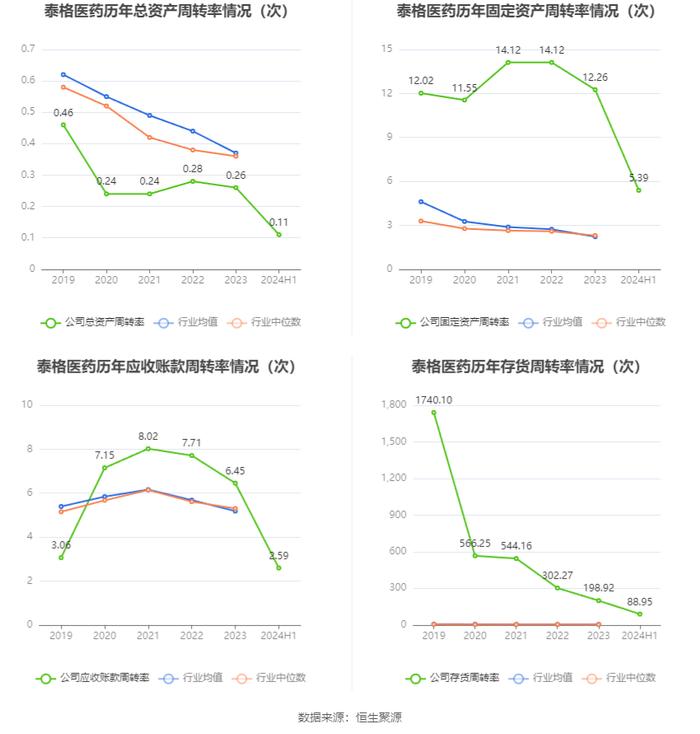 泰格医药：2024年上半年净利润4.93亿元 同比下降64.5%