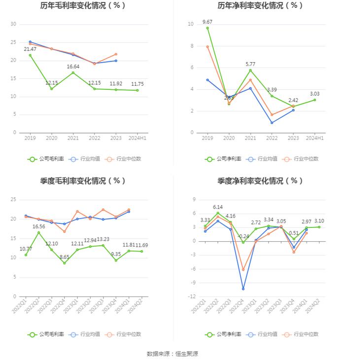 国星光电：2024年上半年净利润5624.58万元 同比增长4.53%