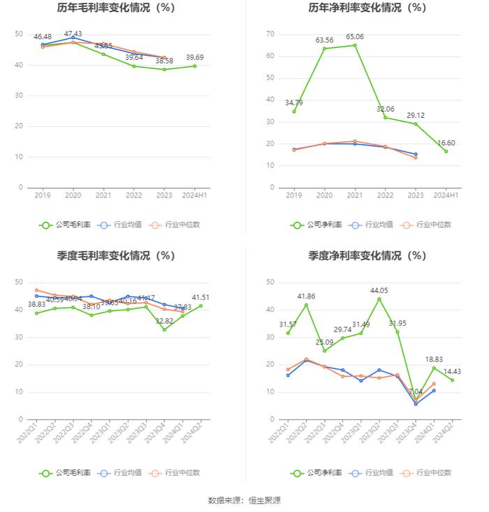 泰格医药：2024年上半年净利润4.93亿元 同比下降64.5%