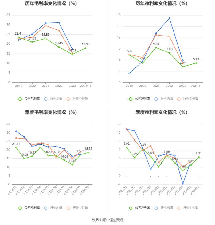 永和股份：2024年上半年净利润1.13亿元 同比增长2.40%