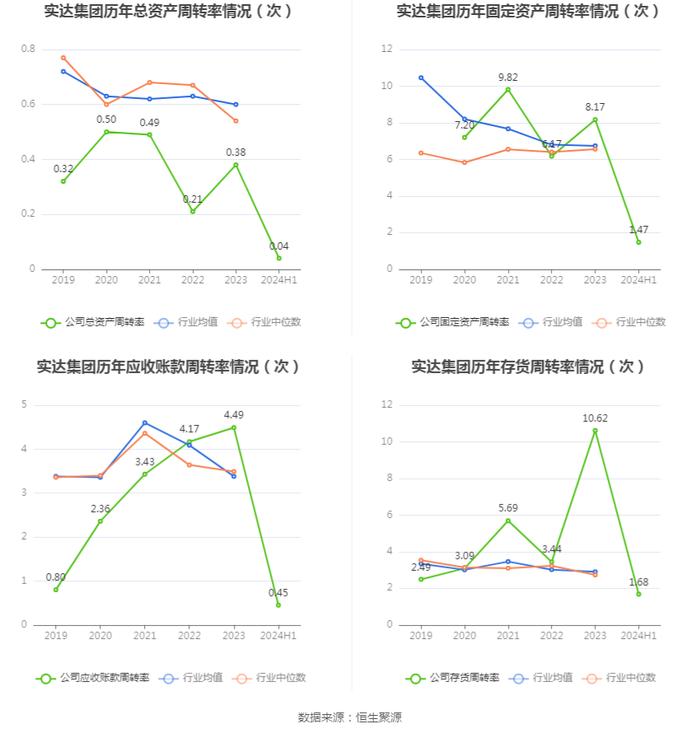 实达集团：2024年上半年净利润5132.65万元 同比增长123.60%