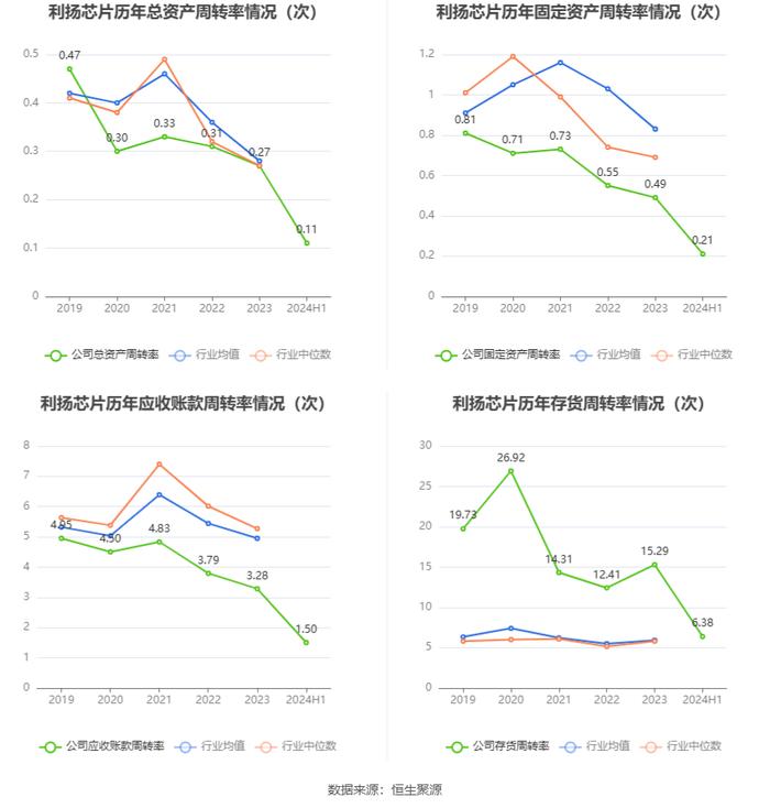 利扬芯片：2024年上半年亏损844.42万元