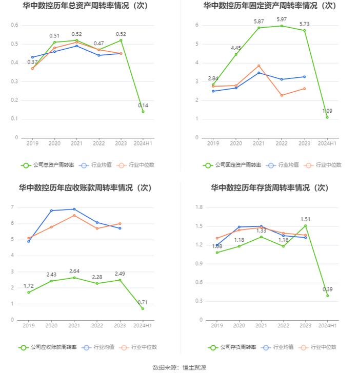 华中数控：2024年上半年亏损1.07亿元