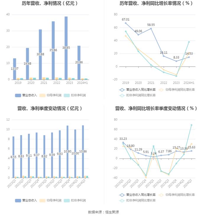 法本信息：2024年上半年净利润7396.15万元 同比增长20.92%