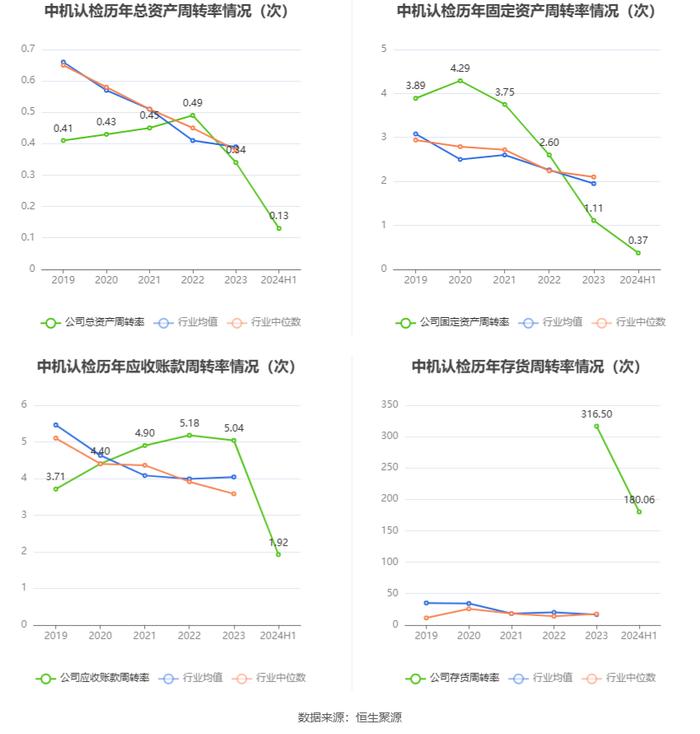 中机认检：2024年上半年净利润6821.59万元