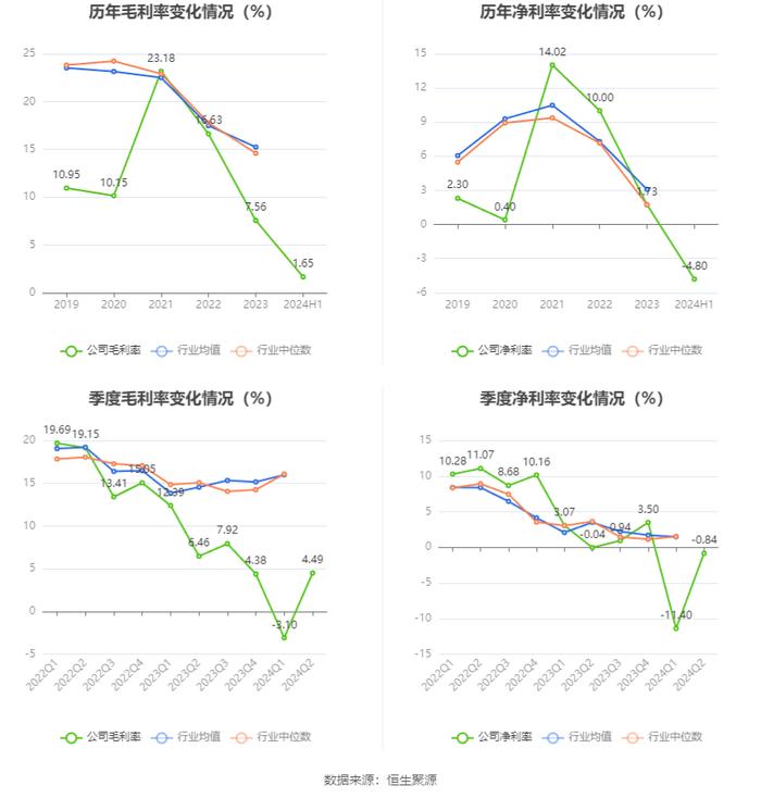 德福科技：2024年上半年亏损1.05亿元