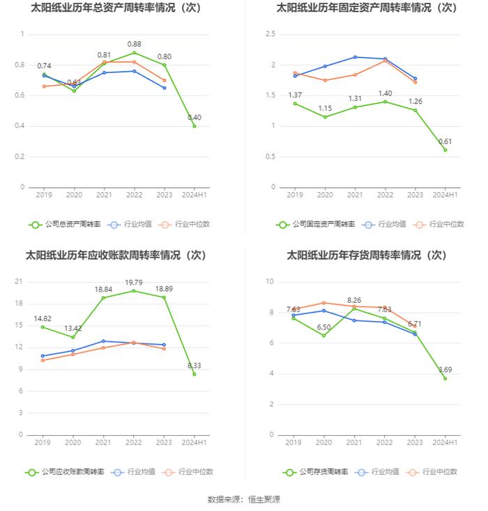 太阳纸业：2024年上半年净利润17.58亿元 同比增长40.49%