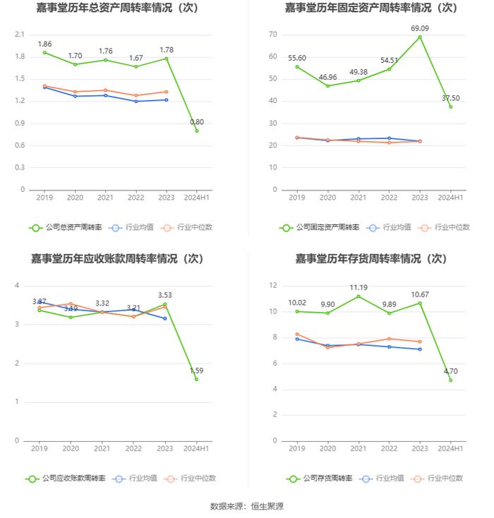 嘉事堂：2024年上半年净利润1.68亿元 同比增长8.19%