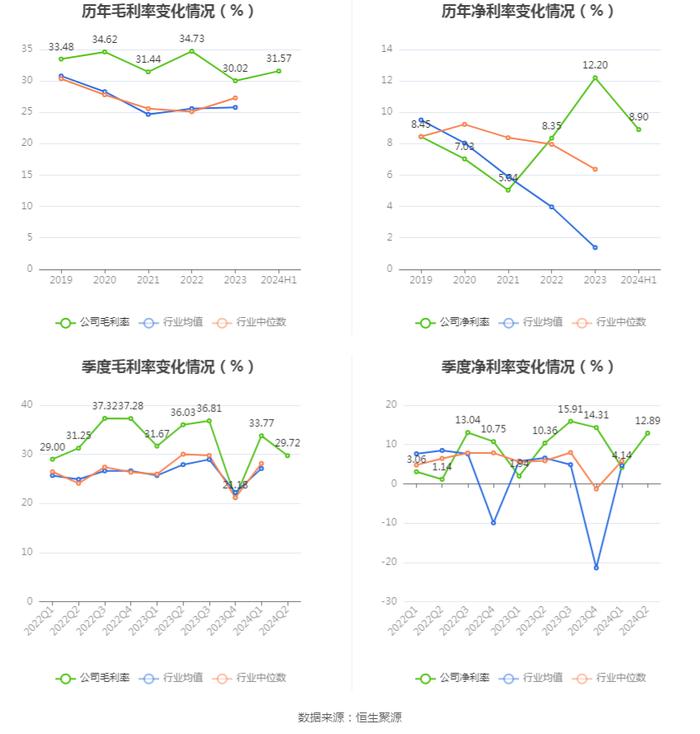 金陵体育：2024年上半年净利润1346.56万元 同比下降0.02%