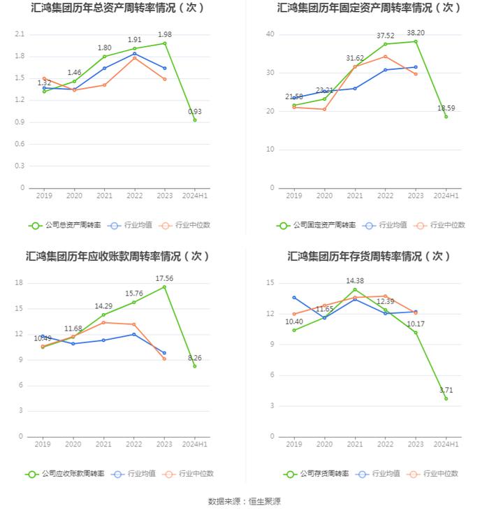 汇鸿集团：2024年上半年亏损3.30亿元