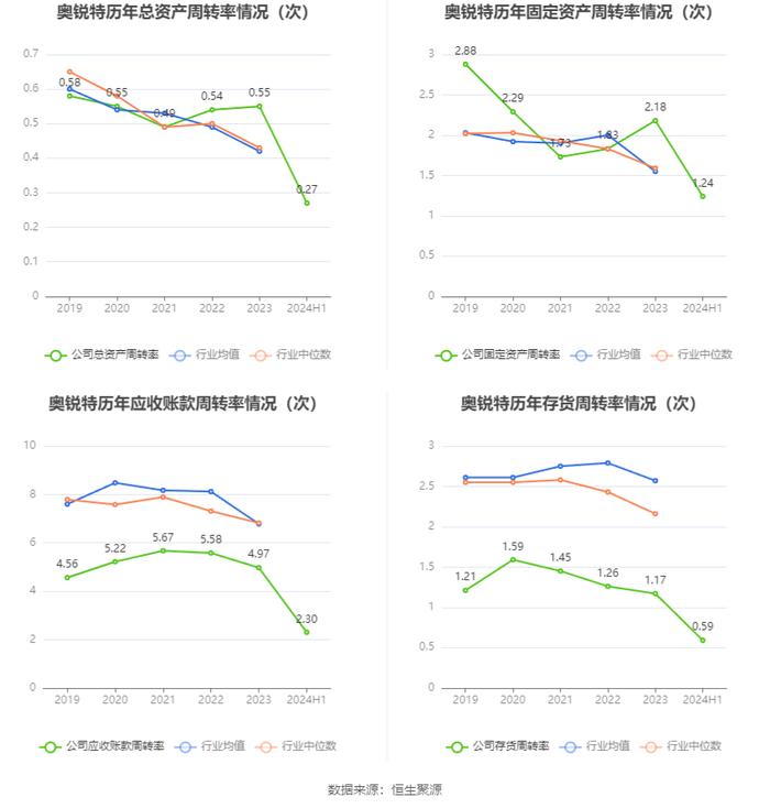 奥锐特：2024年上半年净利润1.89亿元 同比增长96.66%