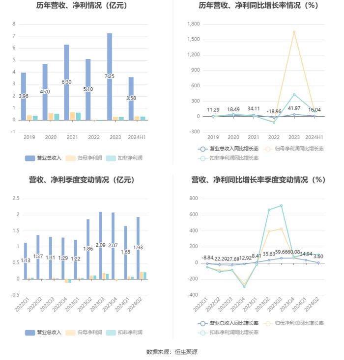 达威股份：2024年上半年净利润3018.05万元 同比增长103.22%