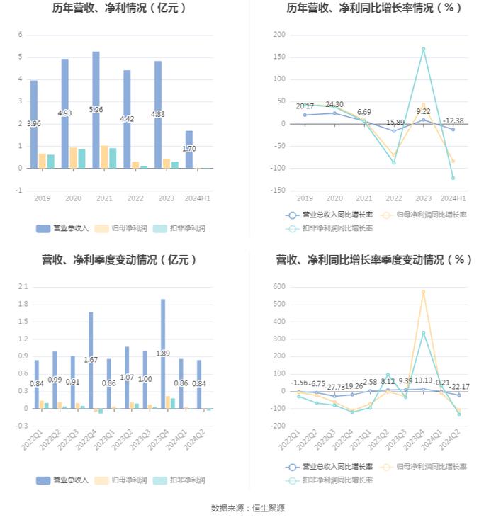 蕾奥规划：2024年上半年净利润248.19万元 同比下降83.52%