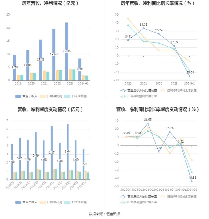 天玛智控：2024年上半年净利润2.03亿元 同比下降7.07%