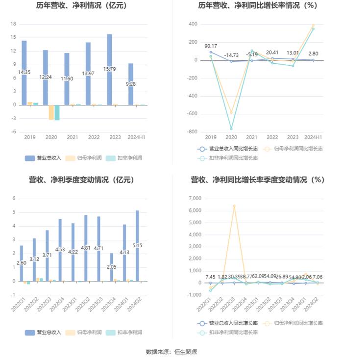 航新科技：2024年上半年净利润1610.68万元 同比增长388.50%