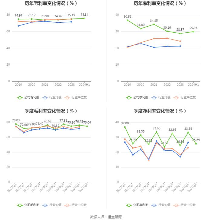 口子窖：二季度实现营收13.99亿元，同比增长5.90%，环比下降20.86%